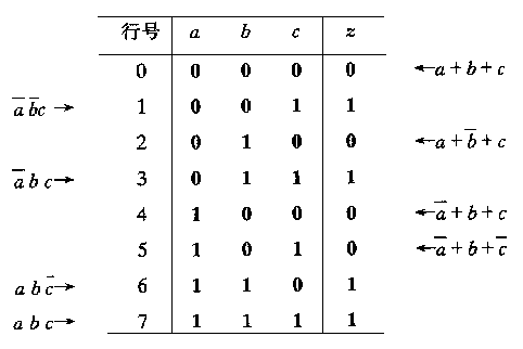 逻辑函数和逻辑表达式