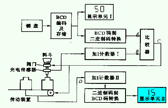 药片分装自动控制系统