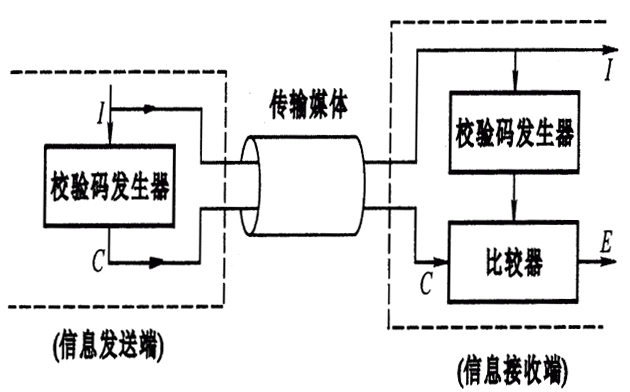 Berger码