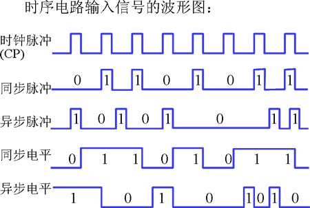 时序逻辑电路模型