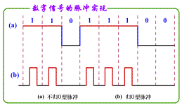 什么是数字信号