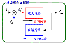 什么是放大电路中的负反馈