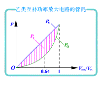 乙类互补功率放大电路