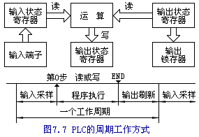 PLC的工作原理