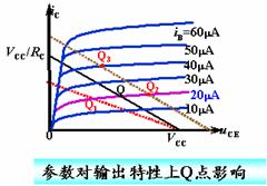 电路参数对放大电路静态工作点的影响