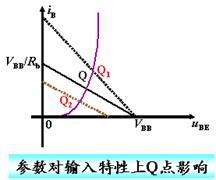 电路参数对放大电路静态工作点的影响