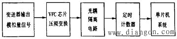 VFC方式传送信号