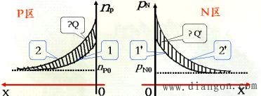 PN结的特性