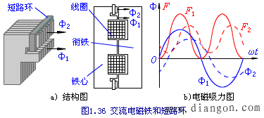 直流电磁铁和交流电磁铁