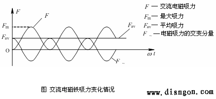 直流电磁铁和交流电磁铁