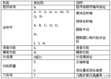 数控加工程序结构与格式