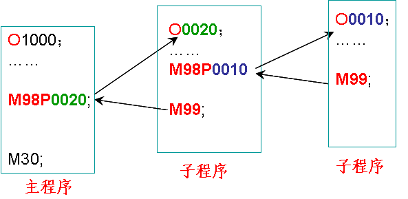 数控加工程序结构与格式