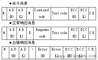 PLC与扩展模块之间的通讯接口及通讯协议