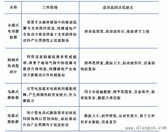 激振器原理