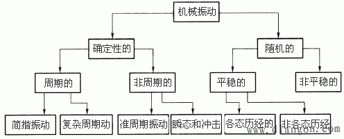 振动信号分类