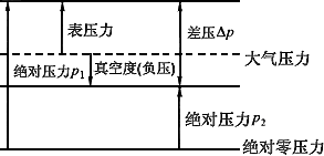 压力的计量单位