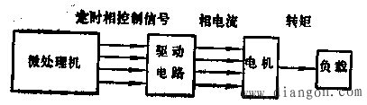 步进电机的开环控制