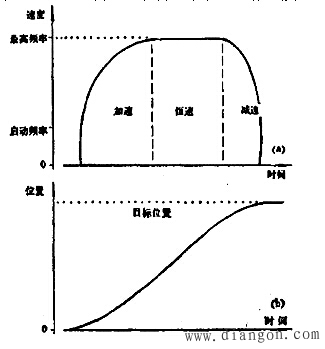 步进电机的开环控制