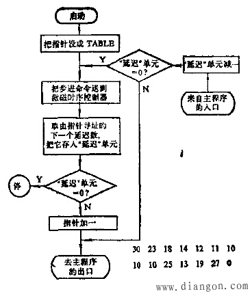 步进电机的开环控制