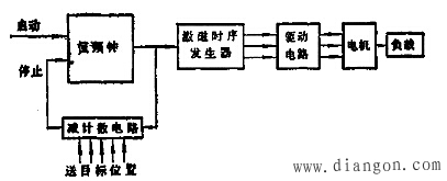 步进电机的开环控制