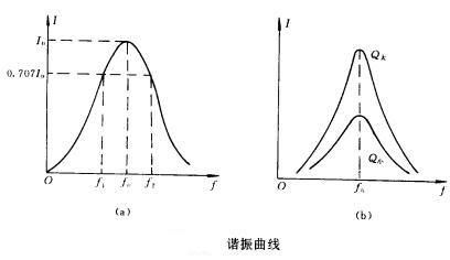 串联谐振的作用