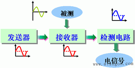 光电传感器结构原理