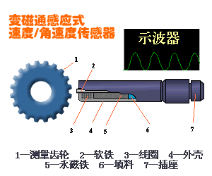 各种磁电式传感器的原理与应用