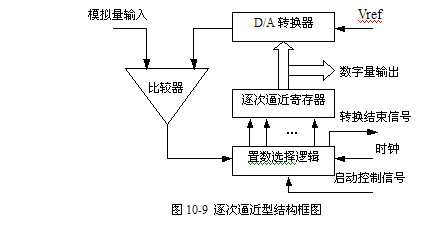 A/D转换器的工作原理