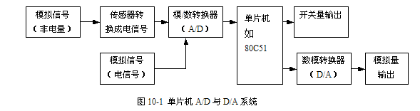 单片机D/A与A/D基本概念