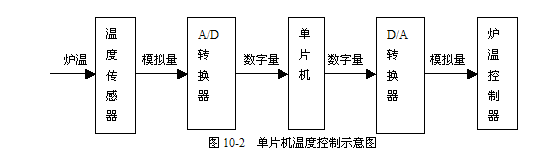 单片机D/A与A/D基本概念