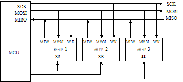 SPI总线的结构原理