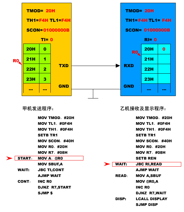 80C51单片机双机通信与多机通信的使用方法