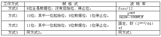 80C51单片机串行通信工作方式