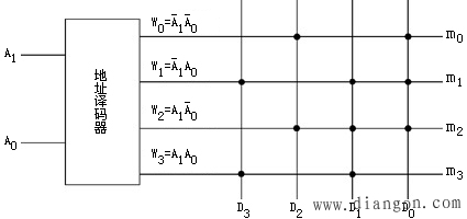 ROM的基本工作原理