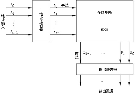 ROM的内部结构