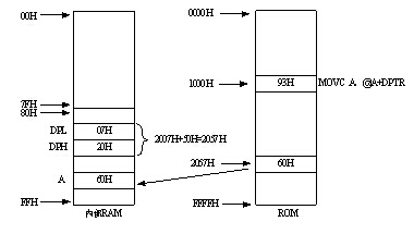 80C51单片机指令系统的7种寻址方式