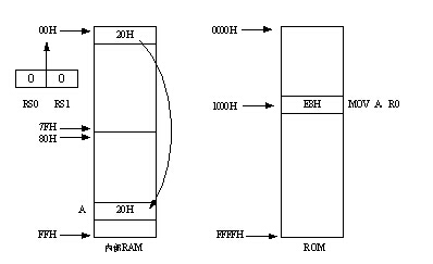 80C51单片机指令系统的7种寻址方式