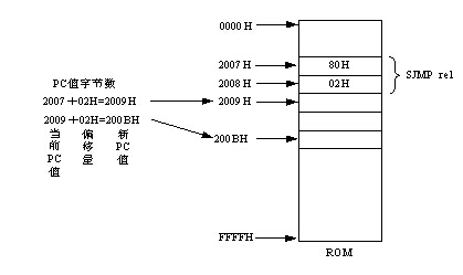 80C51单片机指令系统的7种寻址方式