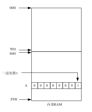 80C51单片机指令系统的7种寻址方式