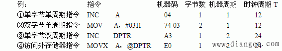 80C51单片机时钟周期、机器周期与指令周期