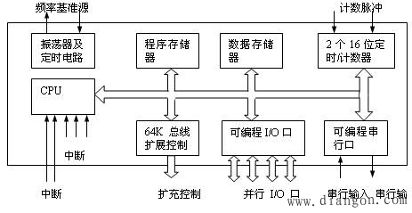 80C51单片机的基本组成