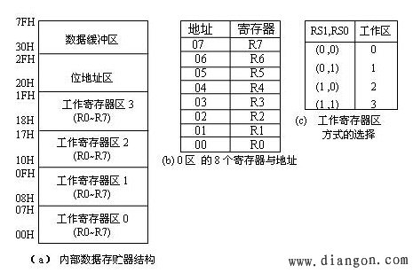 80C51单片机的内部结构