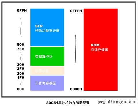 80C51单片机的内部结构