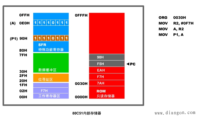 80C51单片机的内部结构