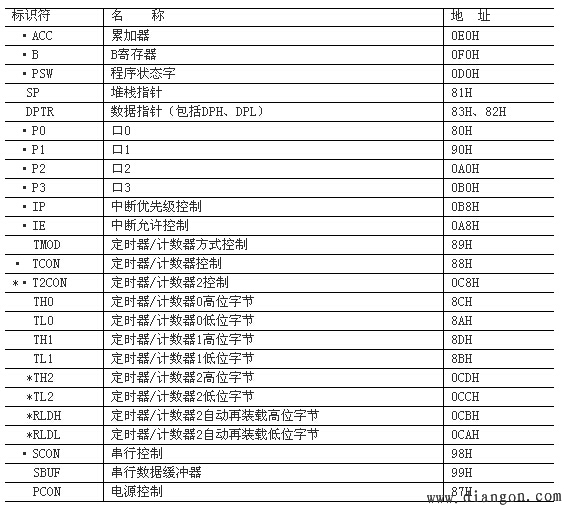 80C51单片机的内部结构