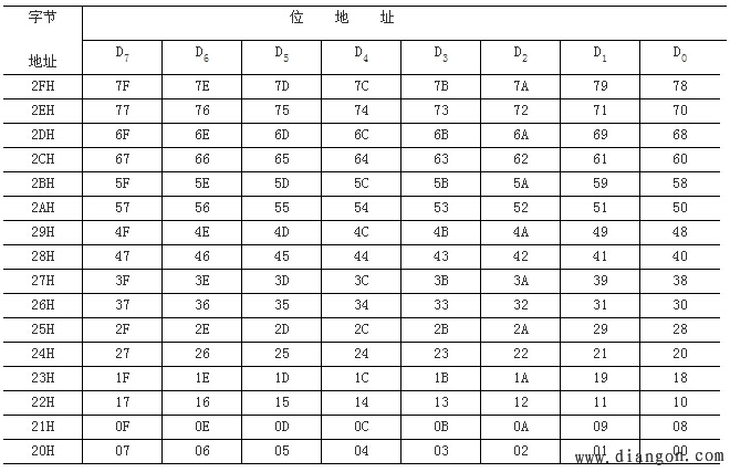 80C51单片机的内部结构