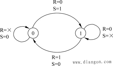 RS触发器及其描述方法