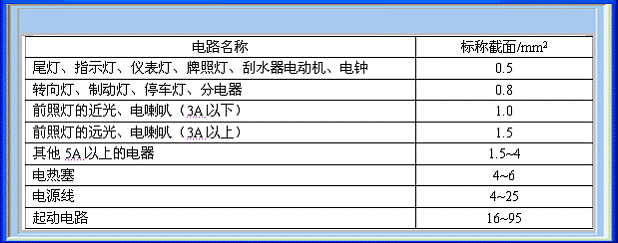 汽车导线与线束