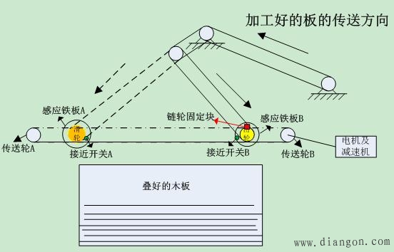 叠板机的主要系统