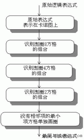 逻辑函数的图形化简法